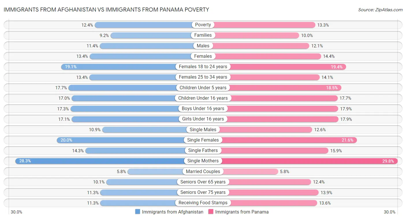Immigrants from Afghanistan vs Immigrants from Panama Poverty
