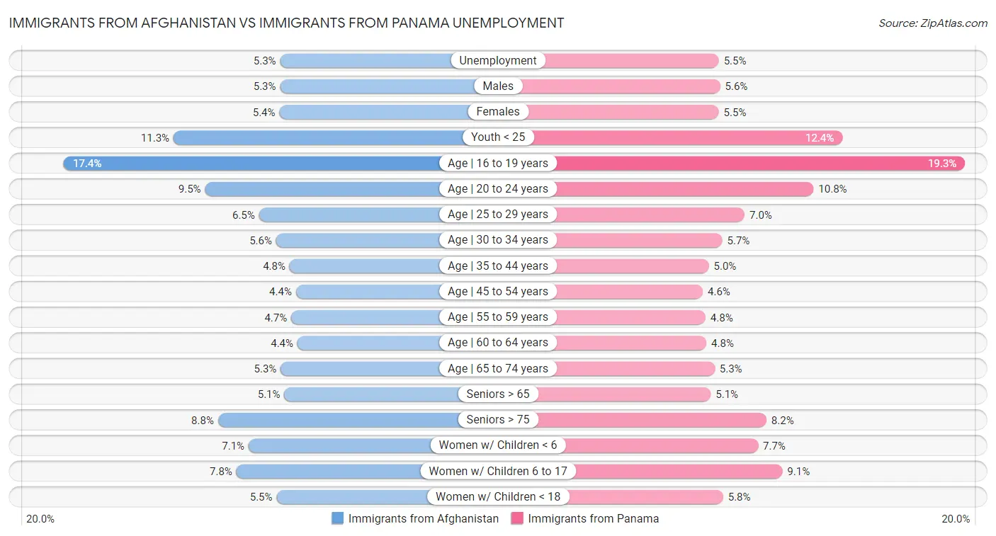 Immigrants from Afghanistan vs Immigrants from Panama Unemployment