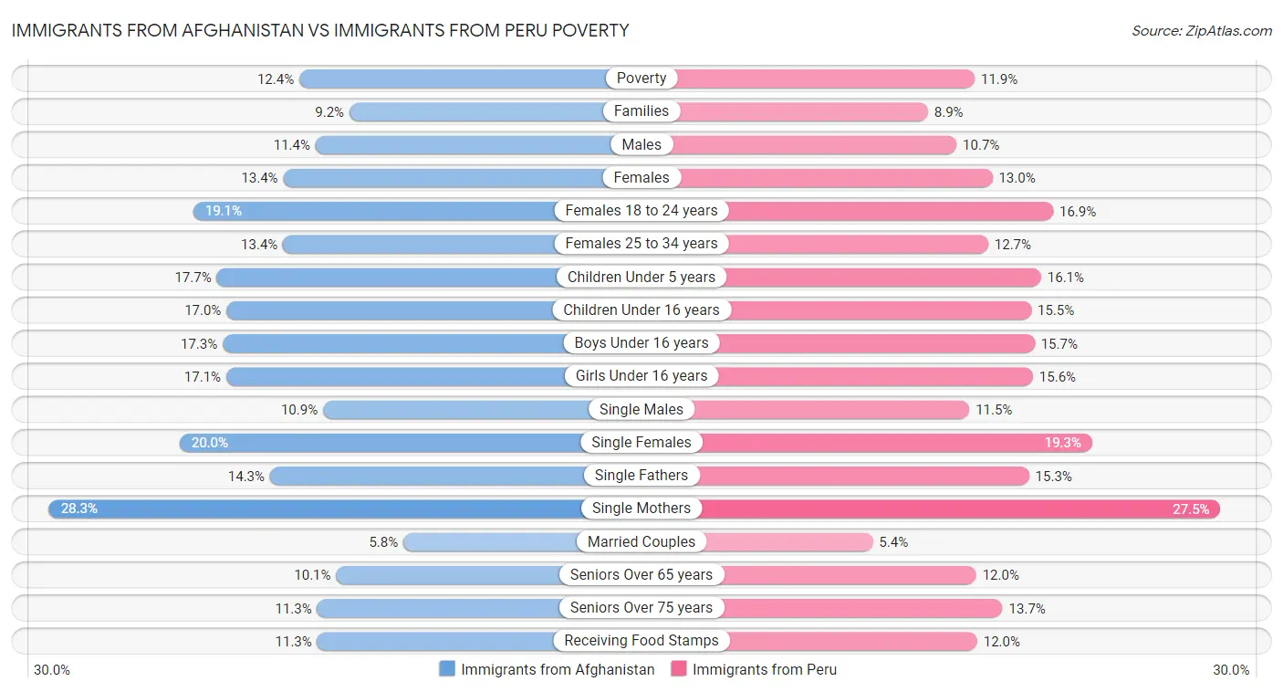 Immigrants from Afghanistan vs Immigrants from Peru Poverty