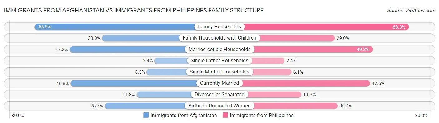 Immigrants from Afghanistan vs Immigrants from Philippines Family Structure