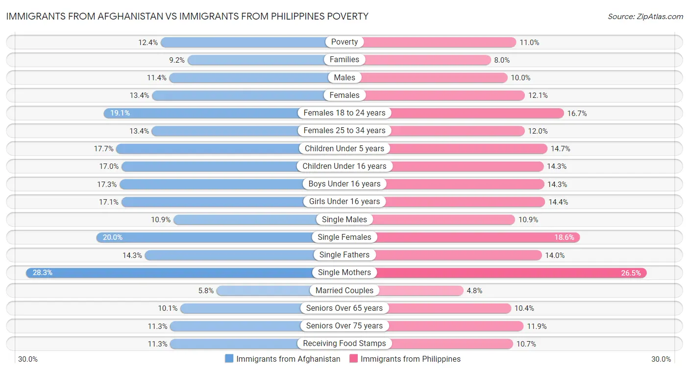 Immigrants from Afghanistan vs Immigrants from Philippines Poverty