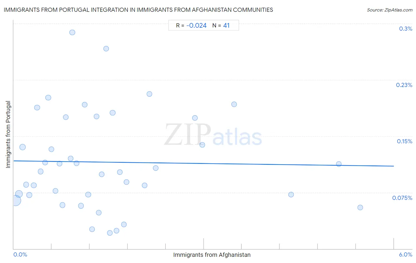 Immigrants from Afghanistan Integration in Immigrants from Portugal Communities
