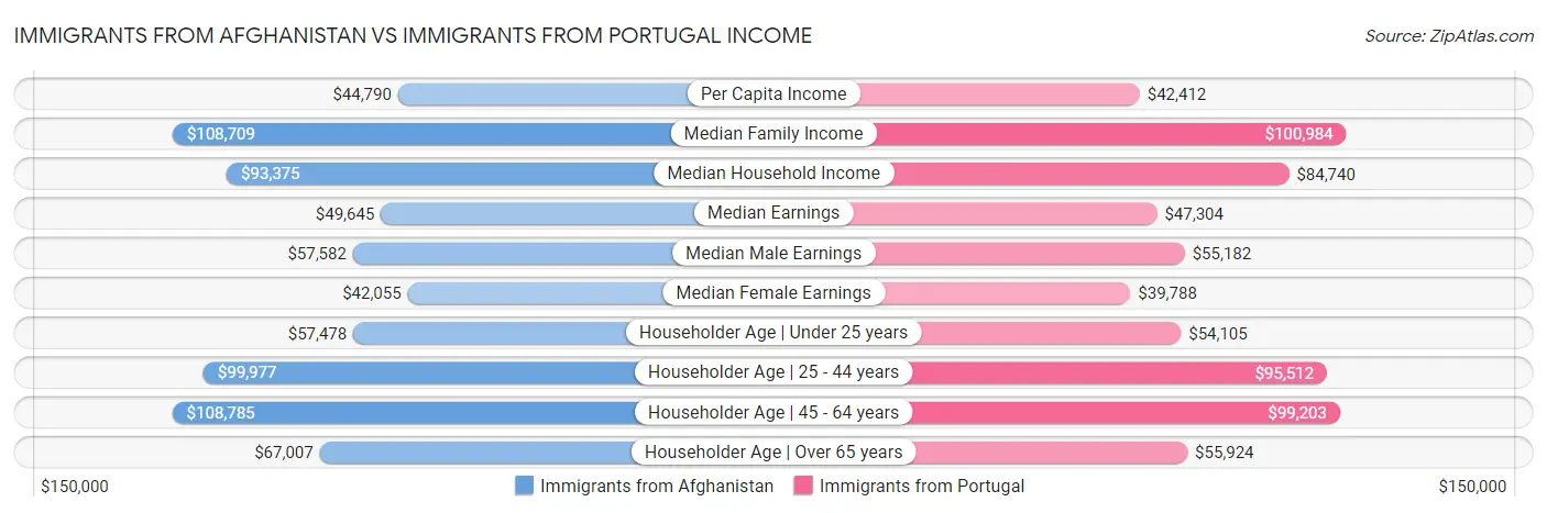 Immigrants from Afghanistan vs Immigrants from Portugal Income