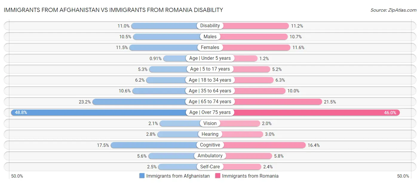 Immigrants from Afghanistan vs Immigrants from Romania Disability