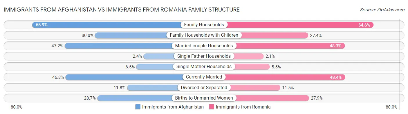 Immigrants from Afghanistan vs Immigrants from Romania Family Structure