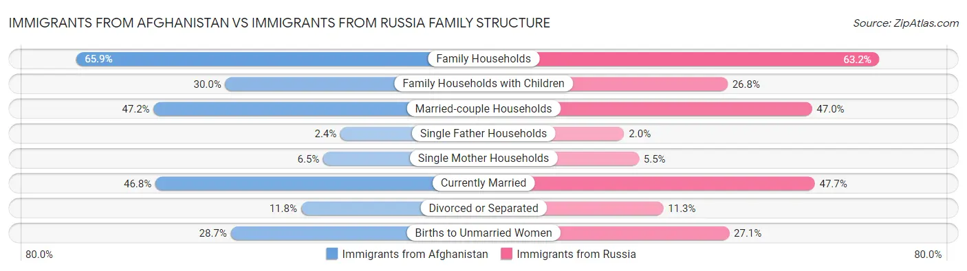 Immigrants from Afghanistan vs Immigrants from Russia Family Structure
