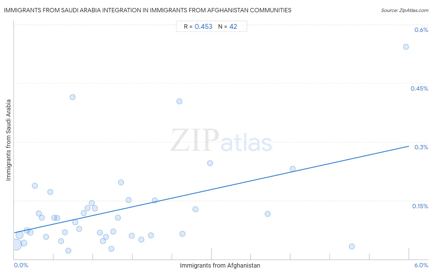 Immigrants from Afghanistan Integration in Immigrants from Saudi Arabia Communities