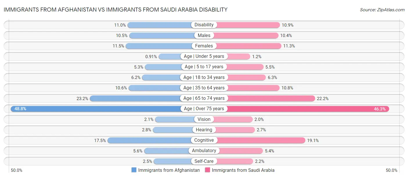Immigrants from Afghanistan vs Immigrants from Saudi Arabia Disability