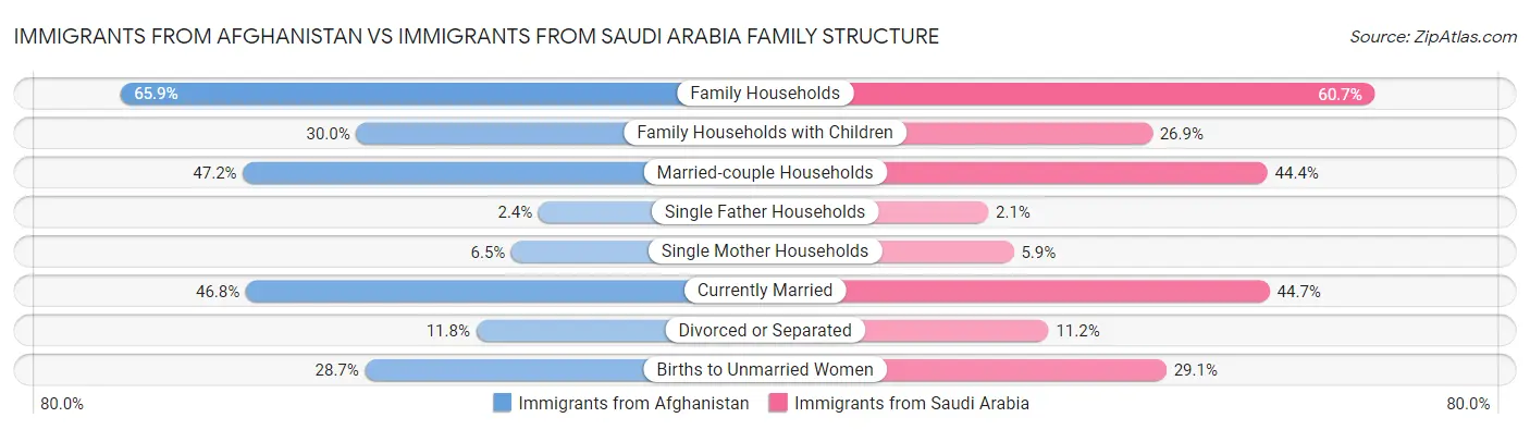 Immigrants from Afghanistan vs Immigrants from Saudi Arabia Family Structure