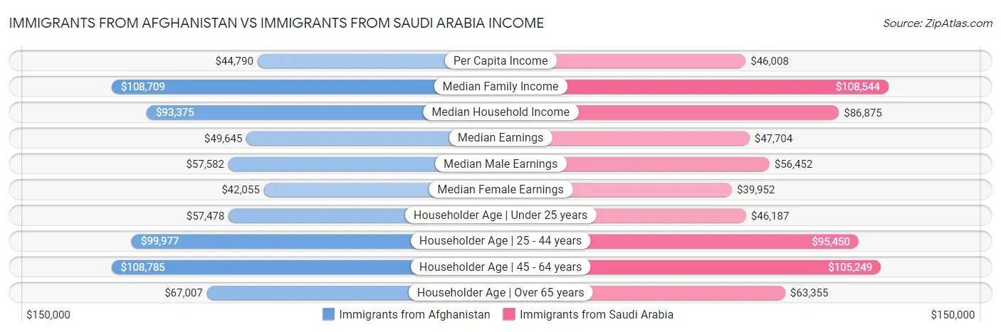 Immigrants from Afghanistan vs Immigrants from Saudi Arabia Income