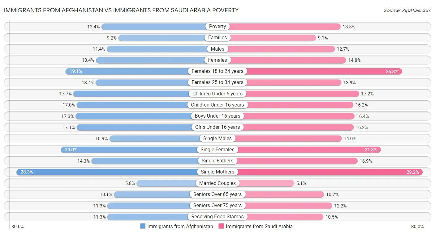 Immigrants from Afghanistan vs Immigrants from Saudi Arabia Poverty
