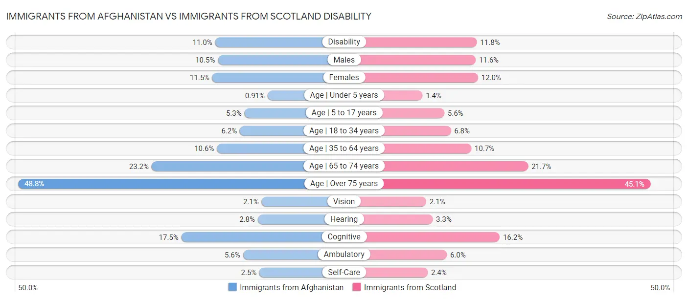 Immigrants from Afghanistan vs Immigrants from Scotland Disability