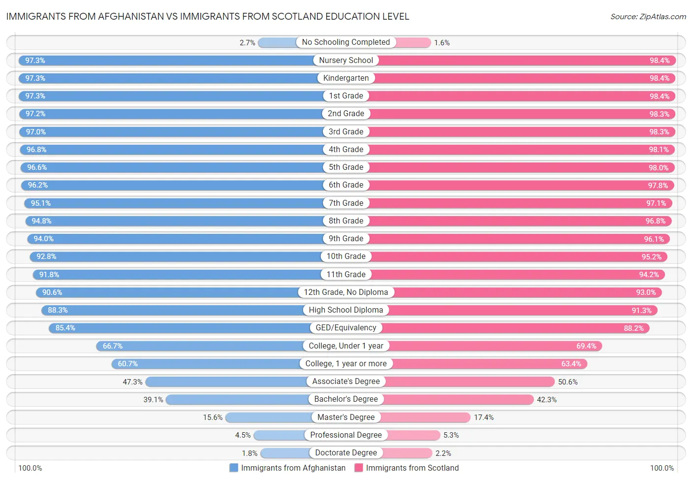 Immigrants from Afghanistan vs Immigrants from Scotland Education Level