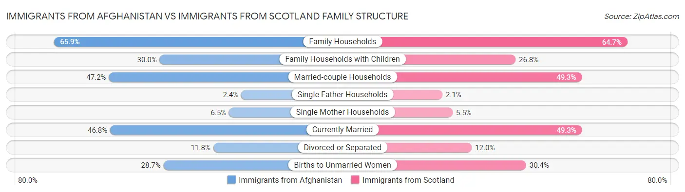 Immigrants from Afghanistan vs Immigrants from Scotland Family Structure