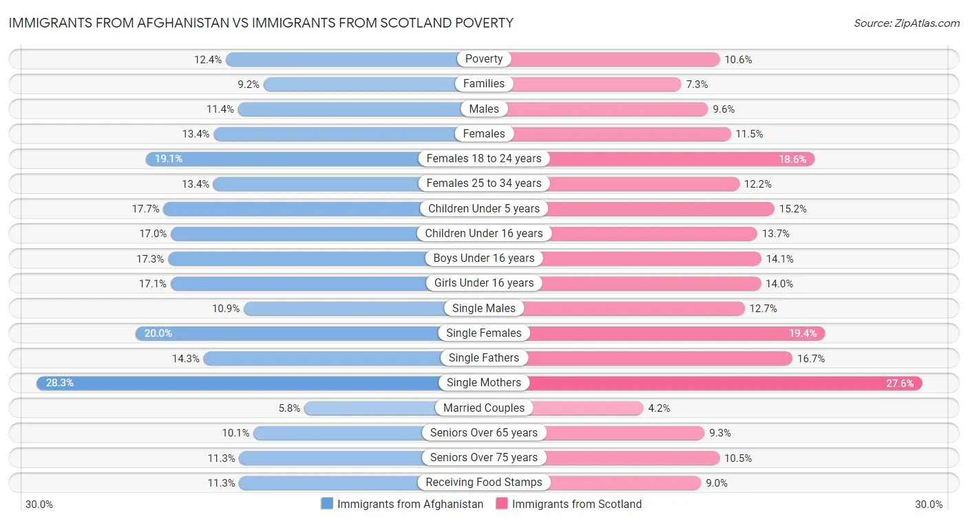 Immigrants from Afghanistan vs Immigrants from Scotland Poverty