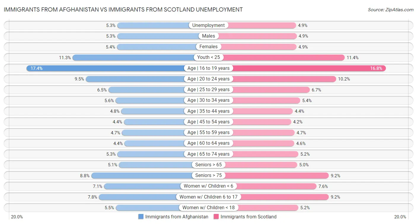 Immigrants from Afghanistan vs Immigrants from Scotland Unemployment