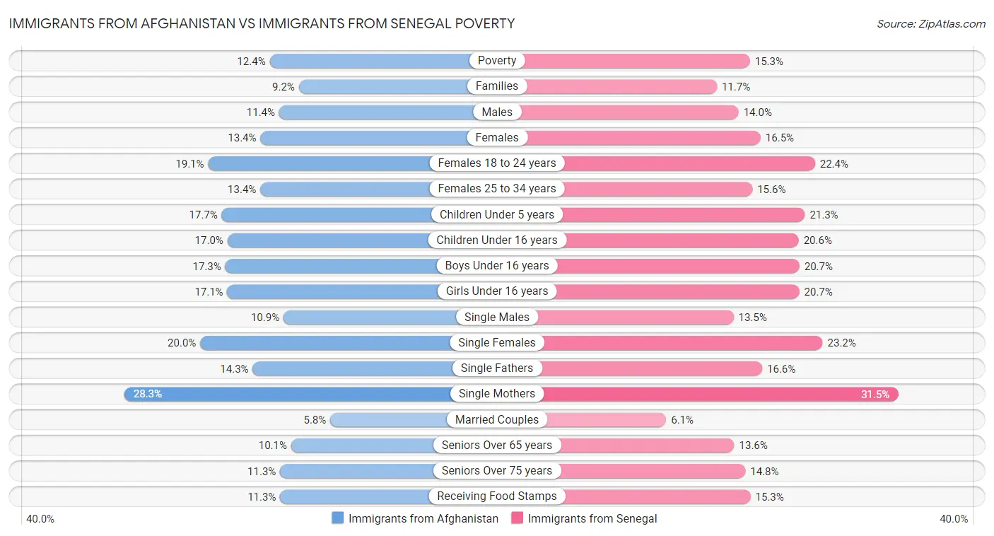 Immigrants from Afghanistan vs Immigrants from Senegal Poverty