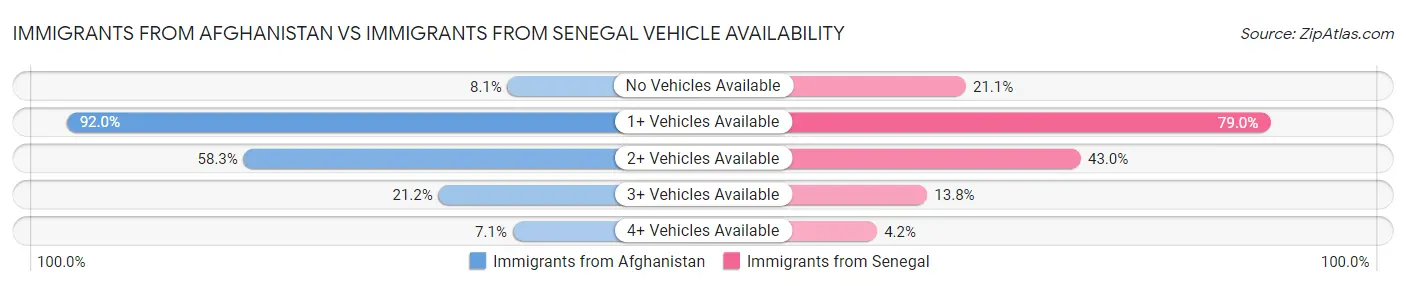 Immigrants from Afghanistan vs Immigrants from Senegal Vehicle Availability