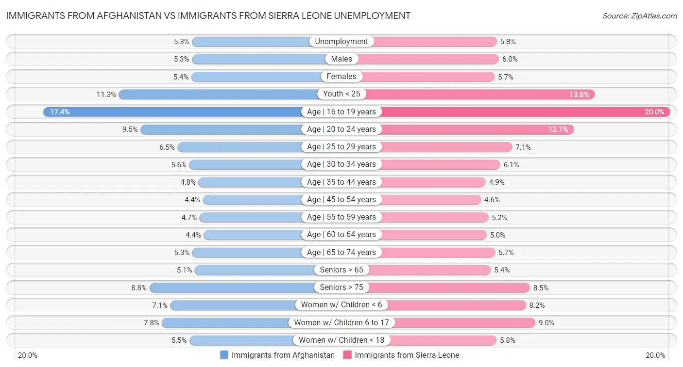 Immigrants from Afghanistan vs Immigrants from Sierra Leone Unemployment
