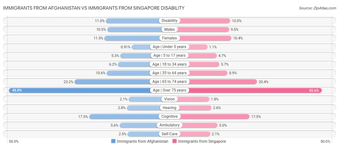 Immigrants from Afghanistan vs Immigrants from Singapore Disability