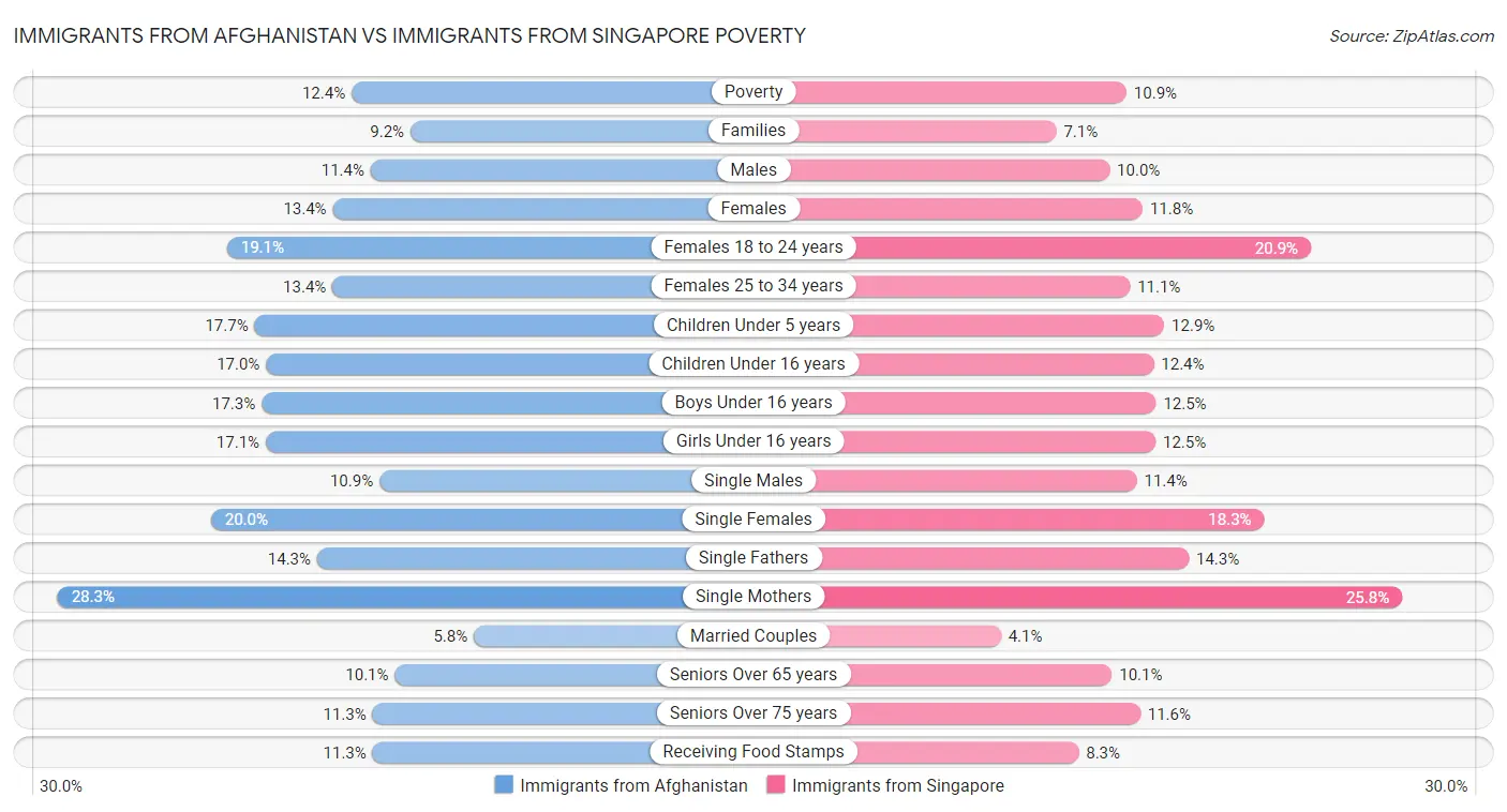 Immigrants from Afghanistan vs Immigrants from Singapore Poverty