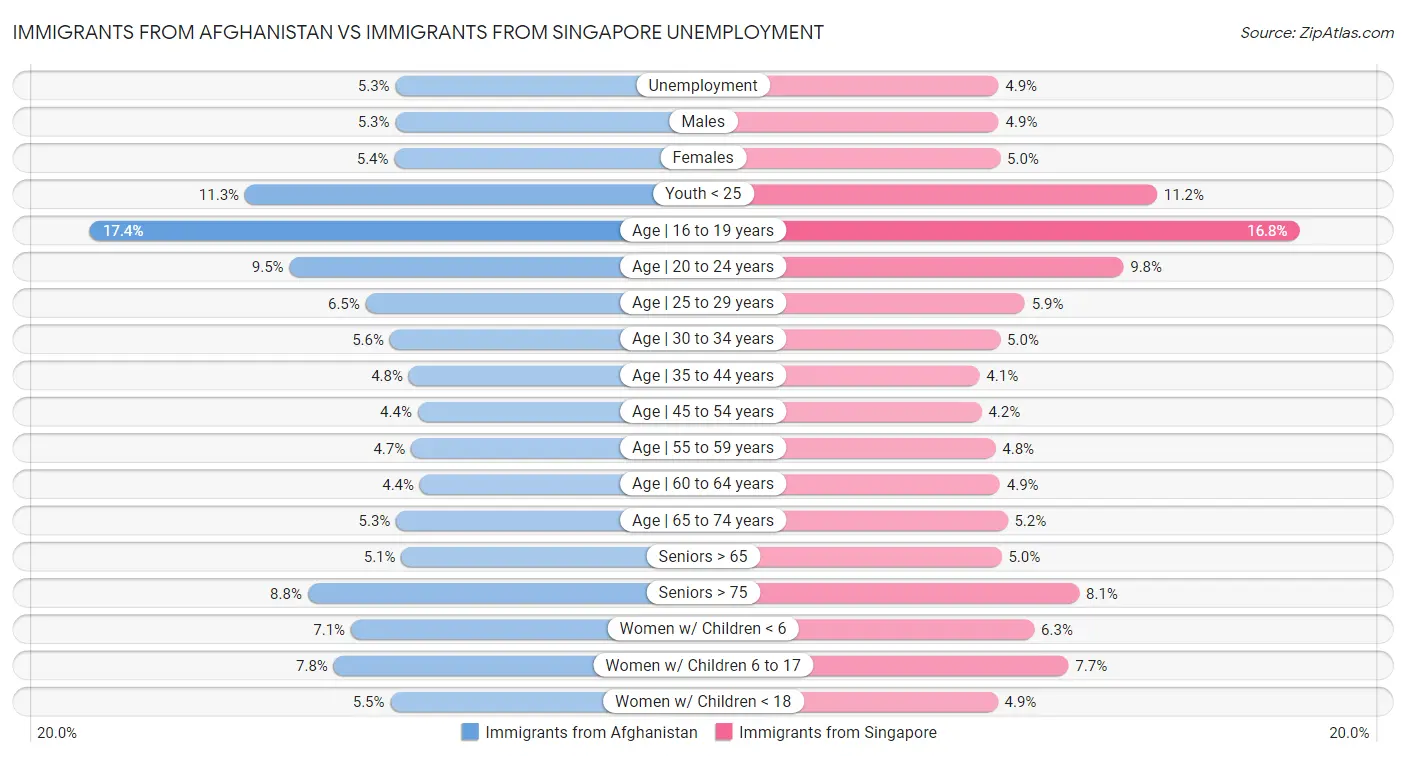 Immigrants from Afghanistan vs Immigrants from Singapore Unemployment