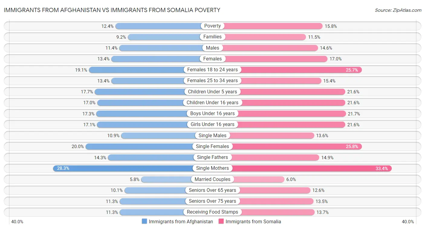 Immigrants from Afghanistan vs Immigrants from Somalia Poverty