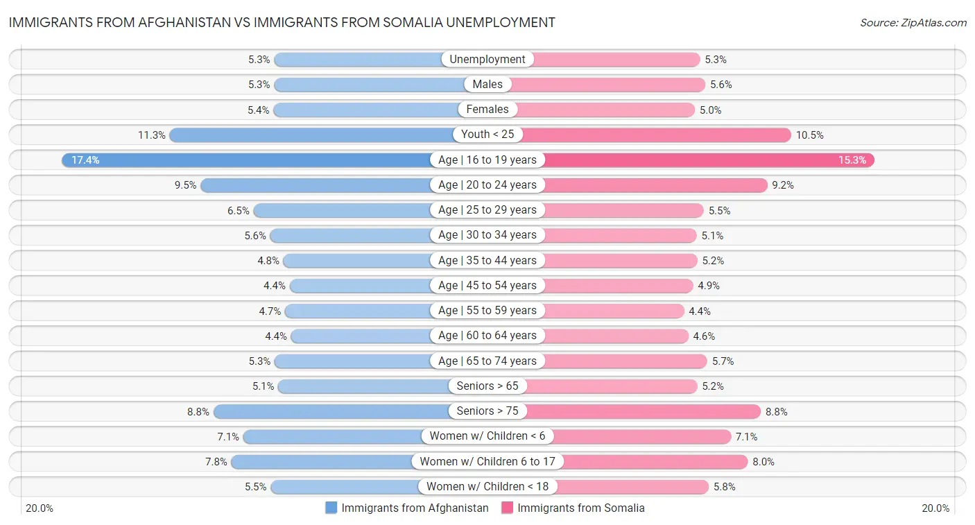 Immigrants from Afghanistan vs Immigrants from Somalia Unemployment