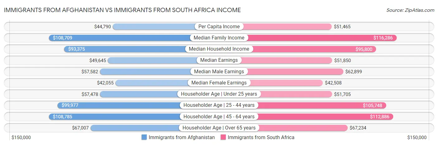 Immigrants from Afghanistan vs Immigrants from South Africa Income