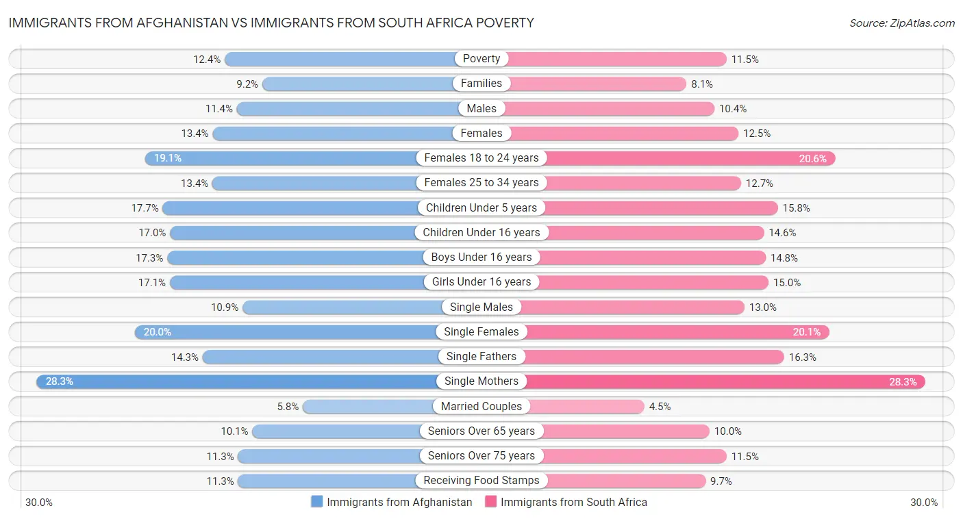 Immigrants from Afghanistan vs Immigrants from South Africa Poverty