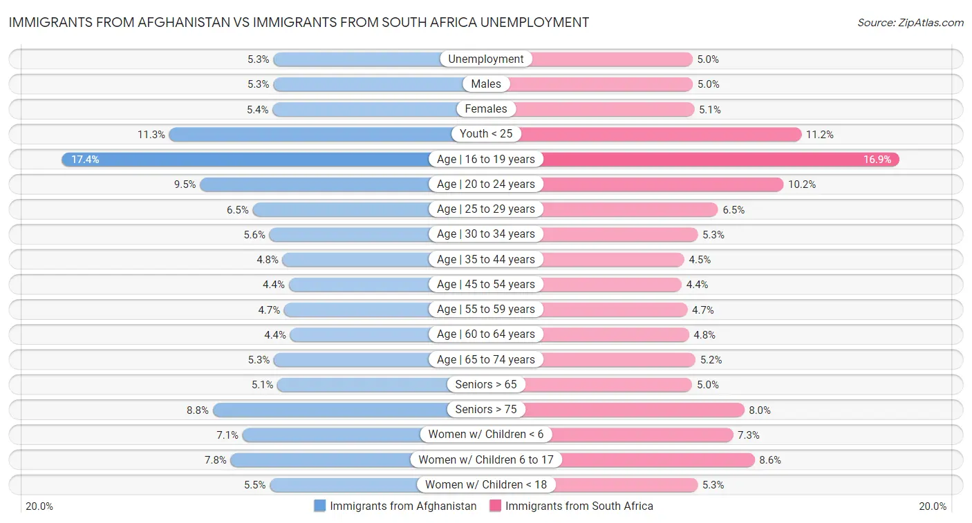 Immigrants from Afghanistan vs Immigrants from South Africa Unemployment