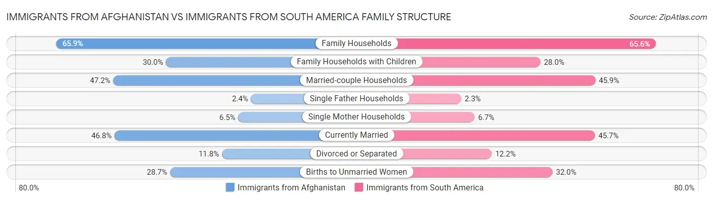 Immigrants from Afghanistan vs Immigrants from South America Family Structure