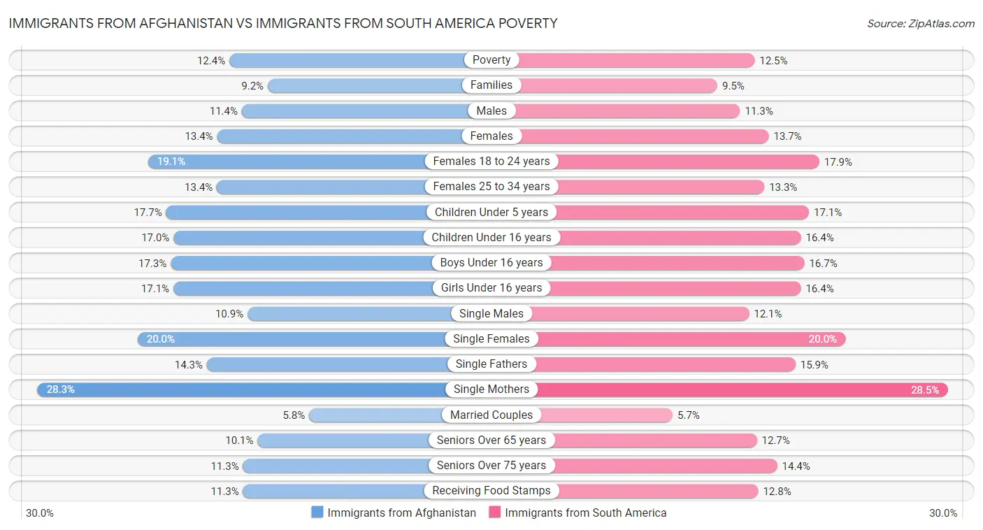 Immigrants from Afghanistan vs Immigrants from South America Poverty