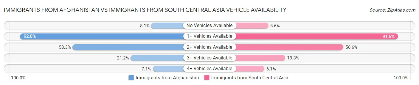 Immigrants from Afghanistan vs Immigrants from South Central Asia Vehicle Availability
