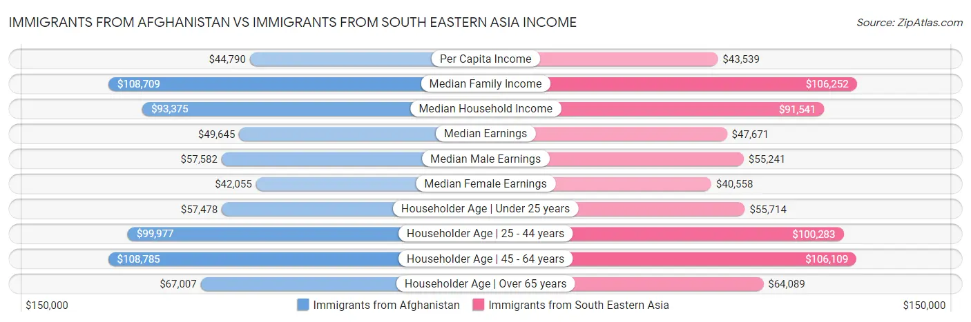 Immigrants from Afghanistan vs Immigrants from South Eastern Asia Income