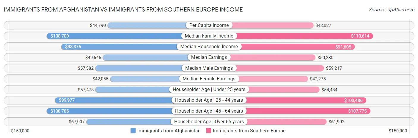 Immigrants from Afghanistan vs Immigrants from Southern Europe Income