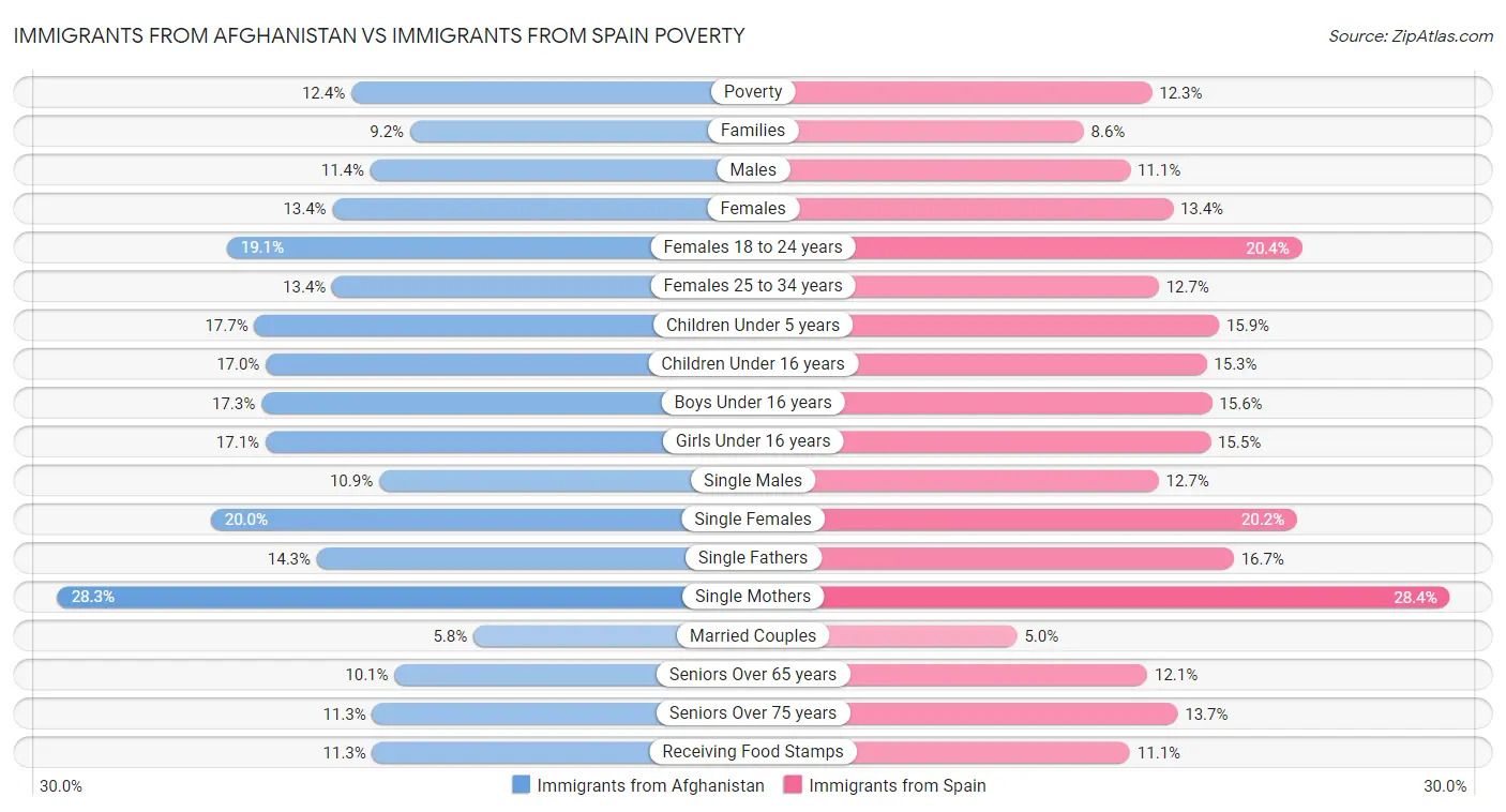 Immigrants from Afghanistan vs Immigrants from Spain Poverty