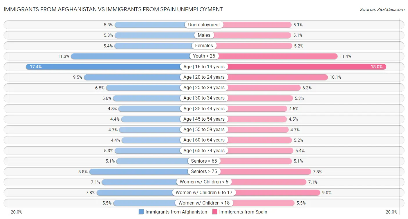 Immigrants from Afghanistan vs Immigrants from Spain Unemployment
