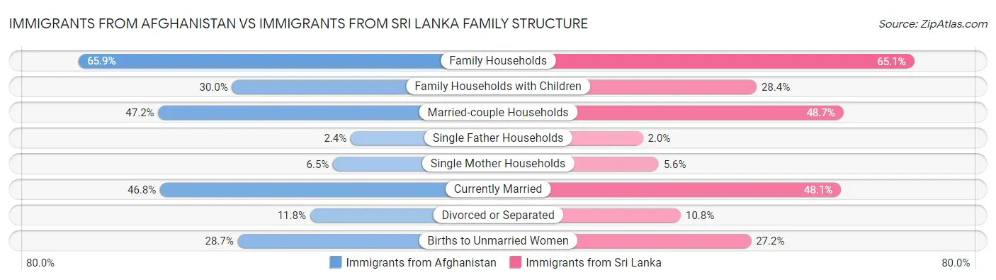 Immigrants from Afghanistan vs Immigrants from Sri Lanka Family Structure