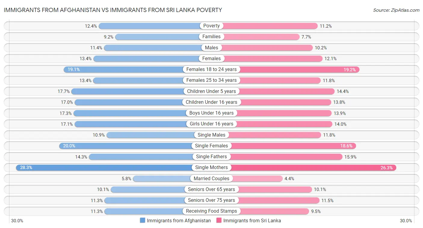 Immigrants from Afghanistan vs Immigrants from Sri Lanka Poverty