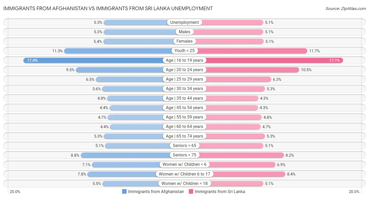 Immigrants from Afghanistan vs Immigrants from Sri Lanka Unemployment