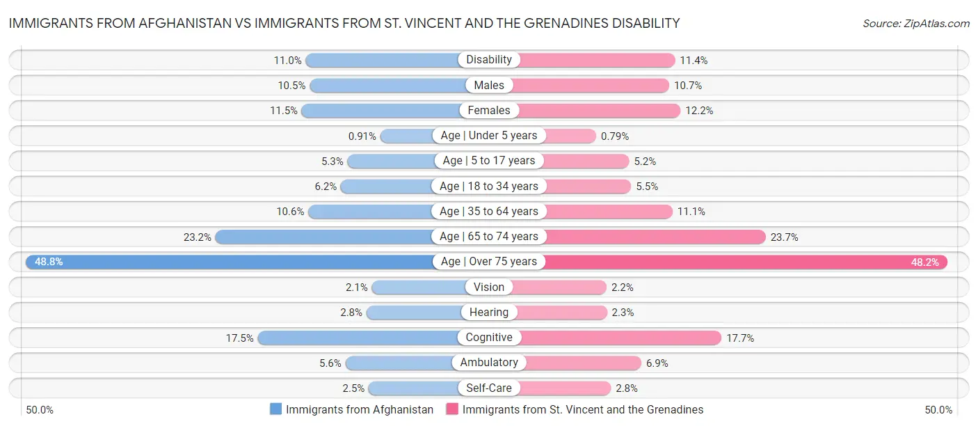 Immigrants from Afghanistan vs Immigrants from St. Vincent and the Grenadines Disability