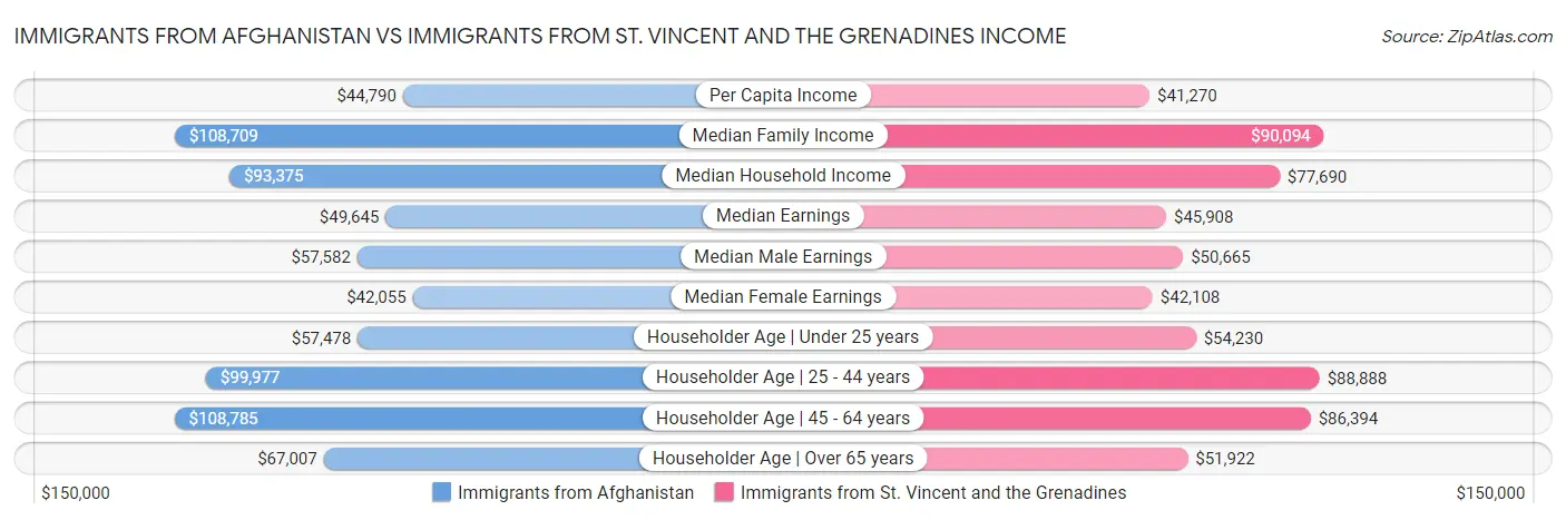 Immigrants from Afghanistan vs Immigrants from St. Vincent and the Grenadines Income