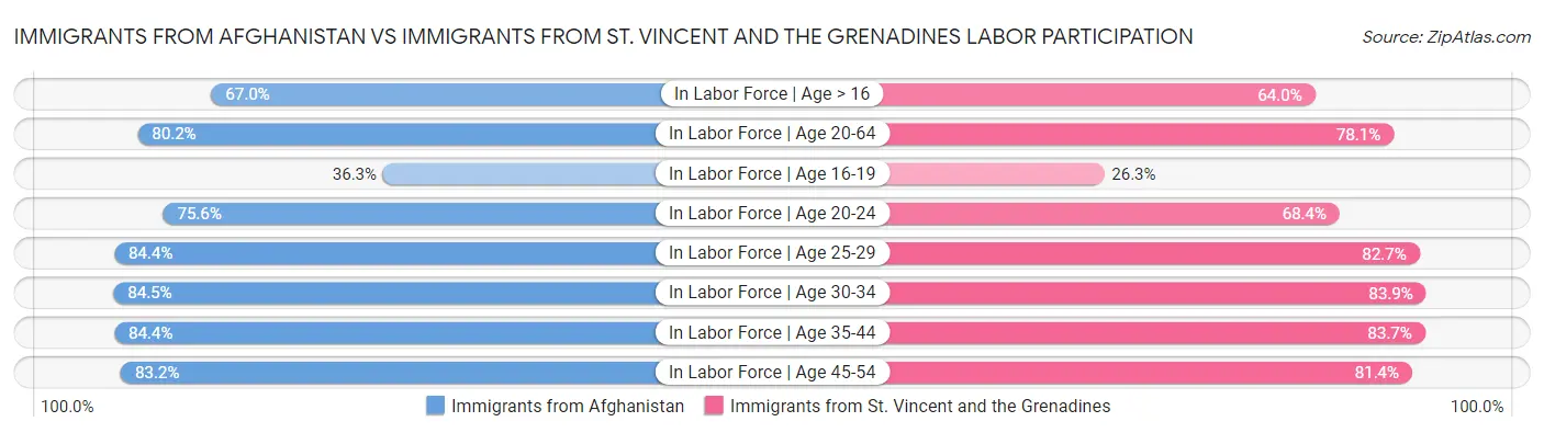 Immigrants from Afghanistan vs Immigrants from St. Vincent and the Grenadines Labor Participation