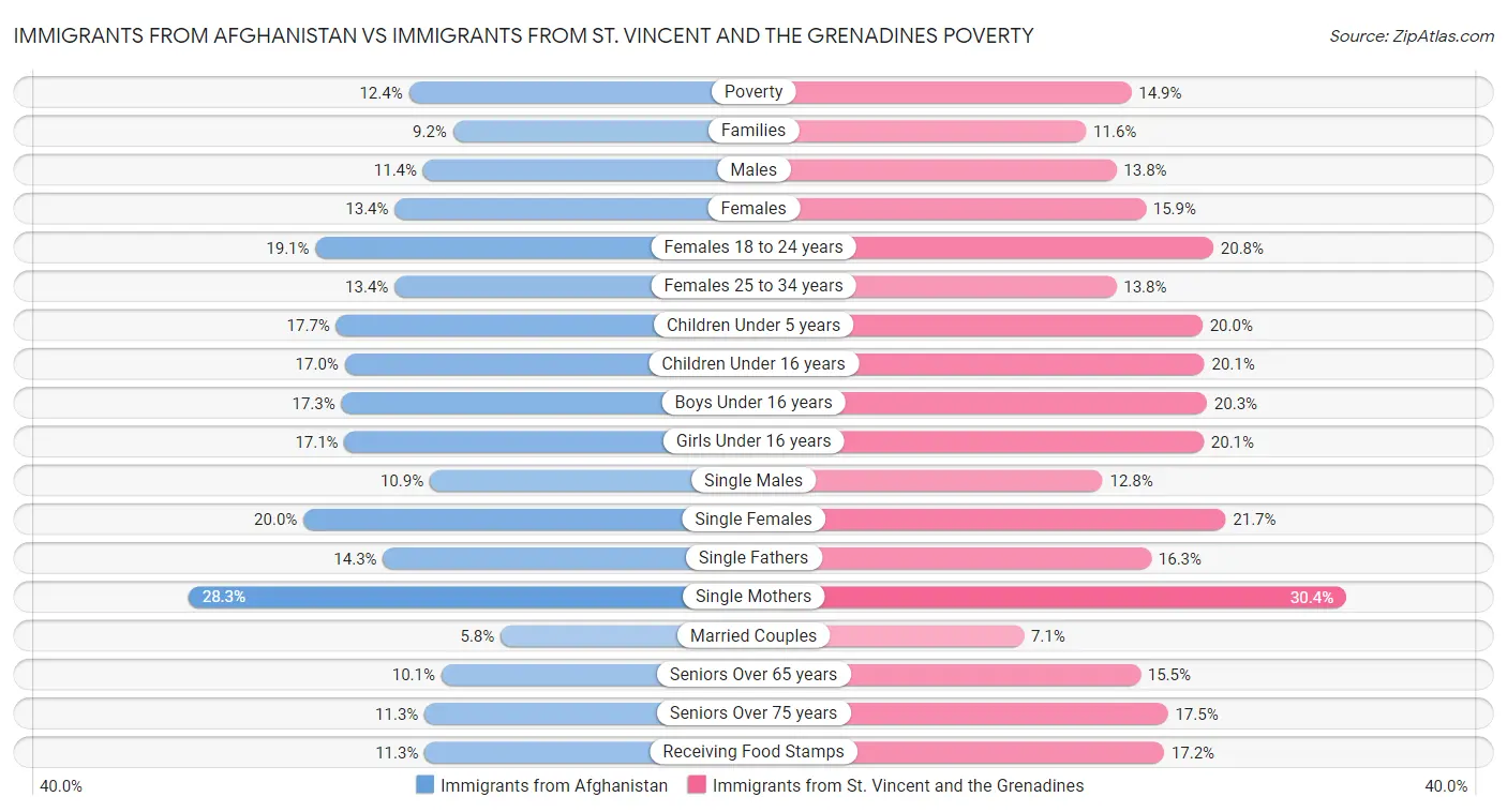 Immigrants from Afghanistan vs Immigrants from St. Vincent and the Grenadines Poverty