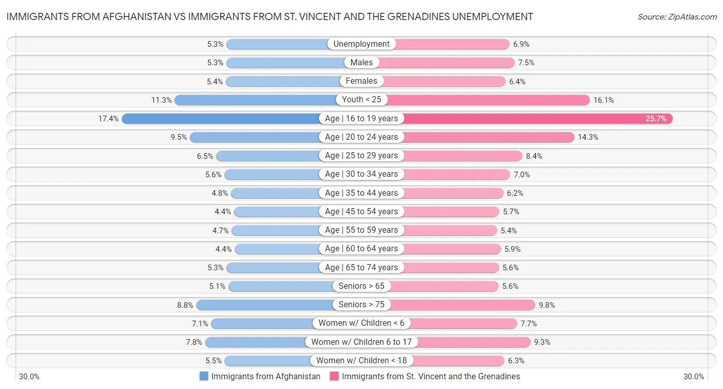 Immigrants from Afghanistan vs Immigrants from St. Vincent and the Grenadines Unemployment