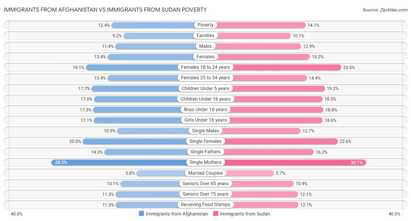 Immigrants from Afghanistan vs Immigrants from Sudan Poverty