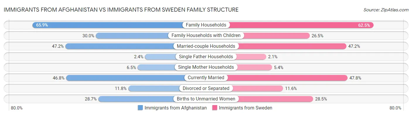 Immigrants from Afghanistan vs Immigrants from Sweden Family Structure