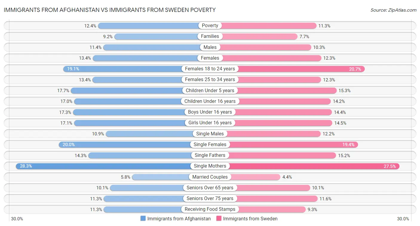 Immigrants from Afghanistan vs Immigrants from Sweden Poverty