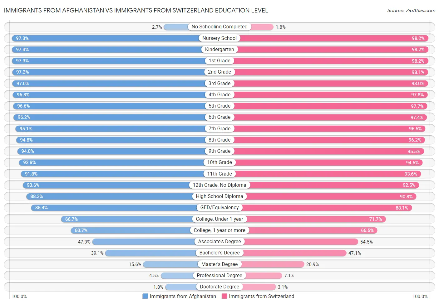 Immigrants from Afghanistan vs Immigrants from Switzerland Education Level